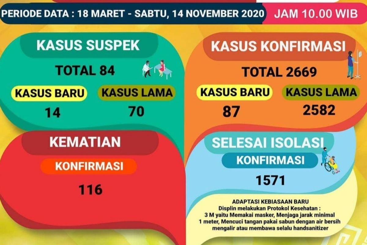 Pasien meninggal dunia akibat COVID di Lampung bertambah 4 kasus