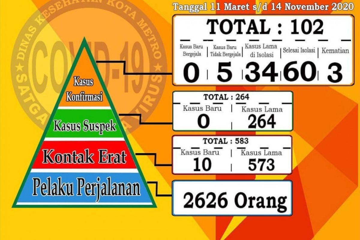 Tengah hamil, warga Metro positif COVID-19