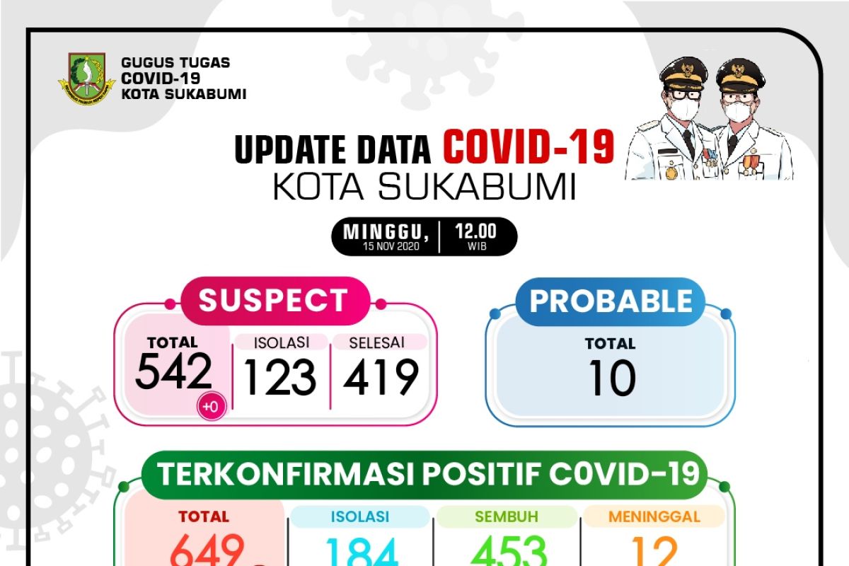 Jumlah pasien COVID-19 aktif di Kota Sukabumi capai 184 orang