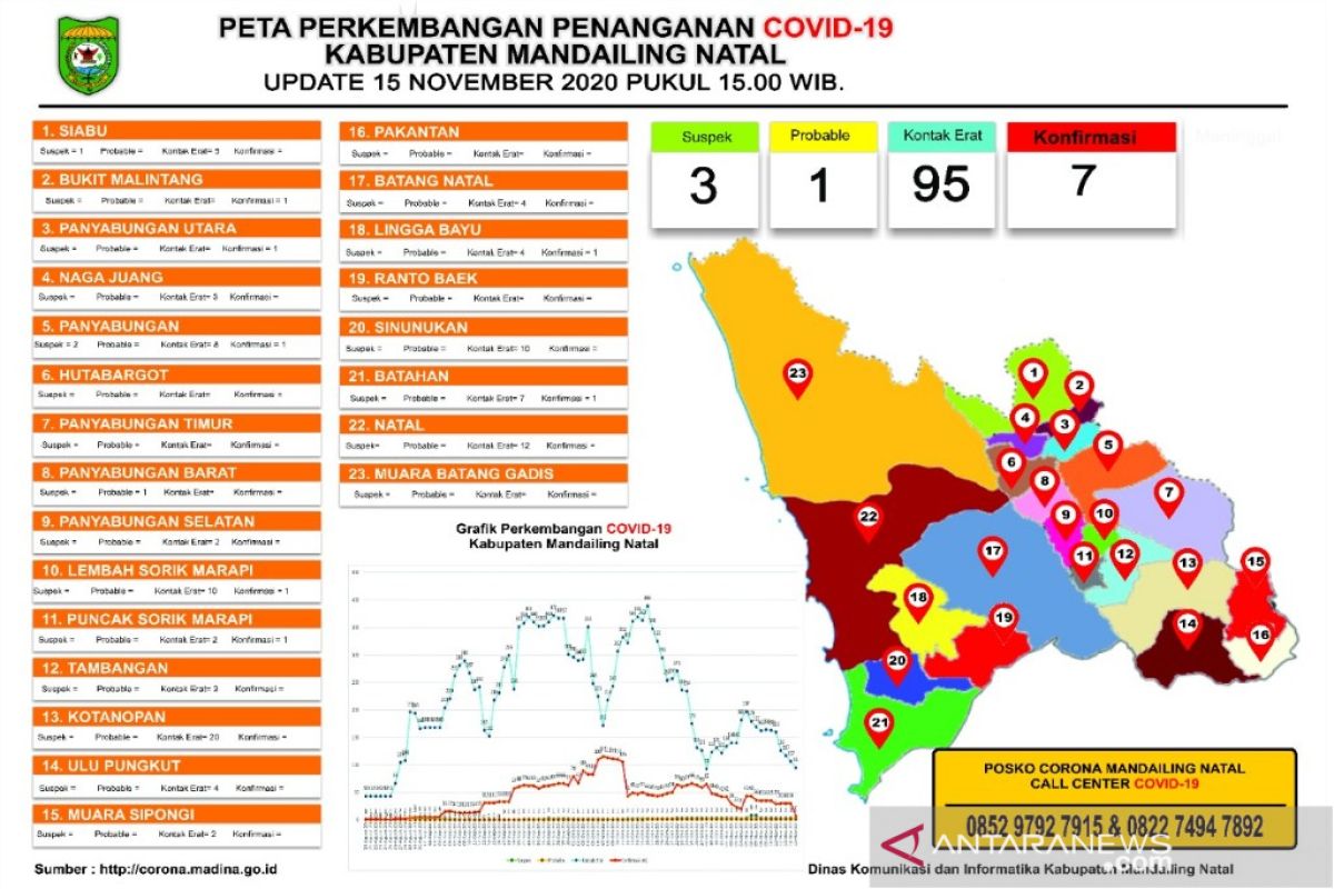 Jumlah pasien COVID-19 di Madina menurun