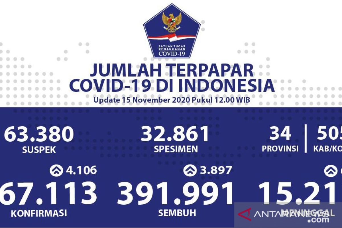 Positif COVID-19 di Indonesia Minggu bertambah 4.106, sembuh 3.897 orang