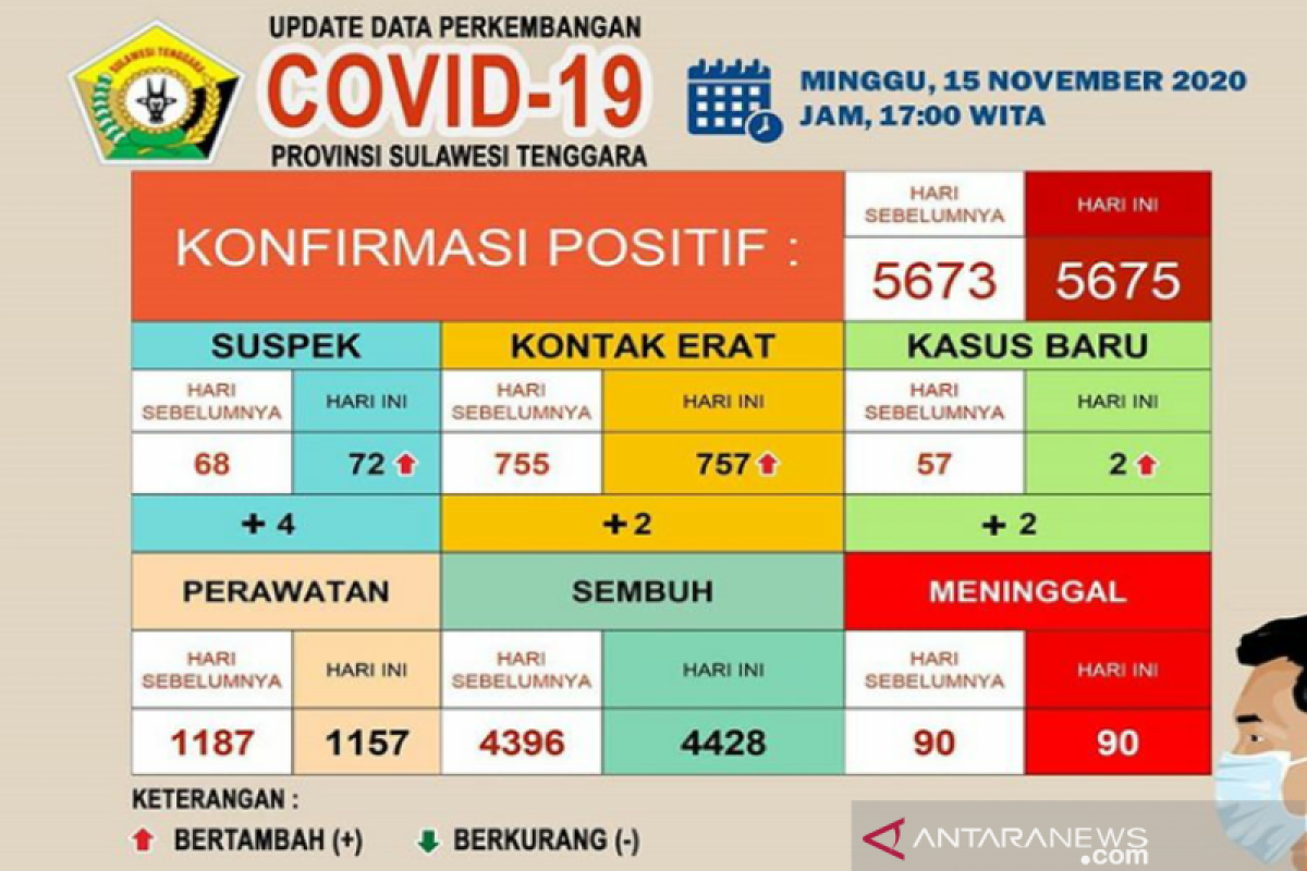 Satgas: Pasien COVID-19 sembuh di Sultra jadi 4.428 orang