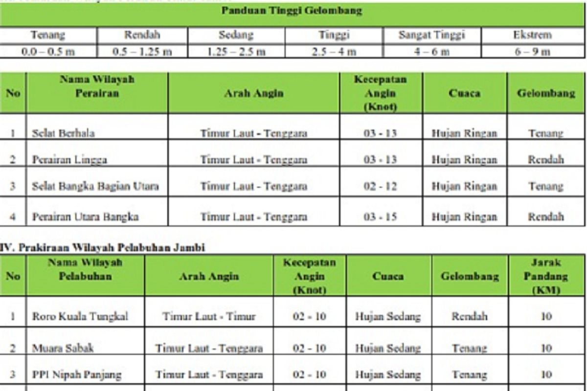 Prakiraan  tinggi gelombang perairan timur Jambi, Minggu (15/11)