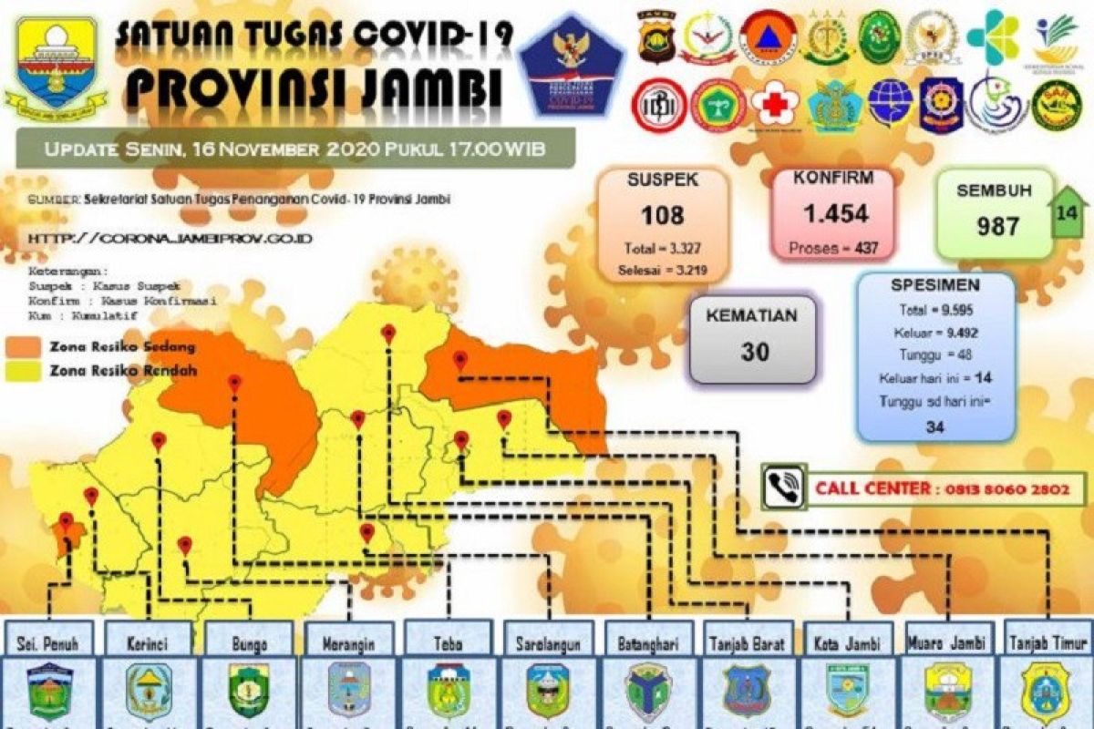 Gugus Tugas:  14 pasien COVID-19 di   Jambi sembuh