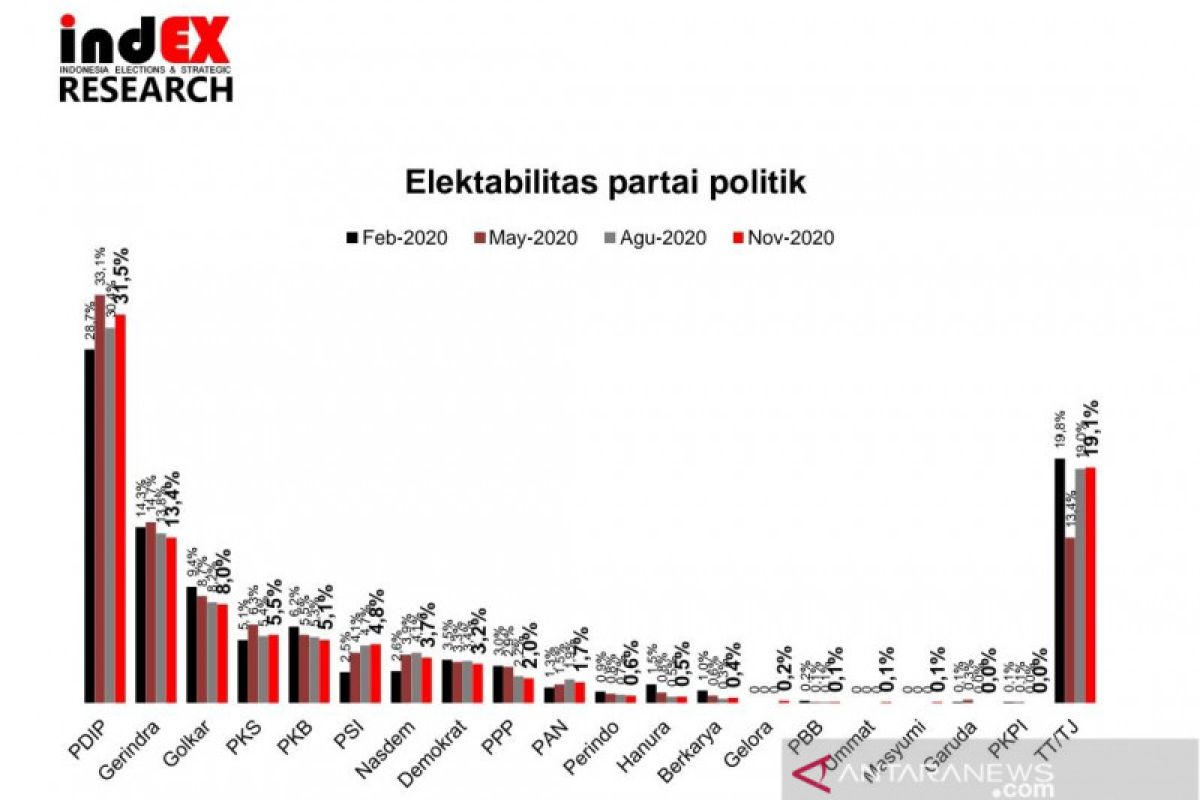 Survei: Elektabilitas  PDIP, PSI dan PKS meningkat