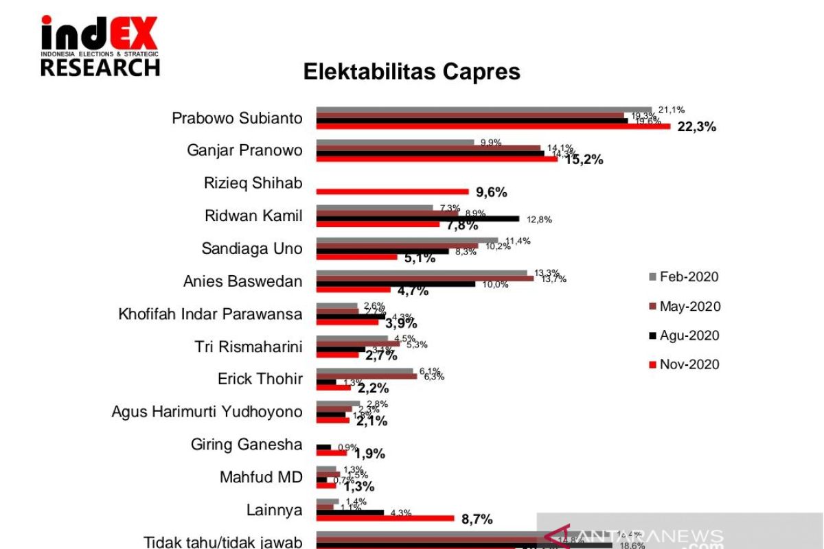 Survei indEX: Elektabilitas Prabowo Subianto paling tinggi