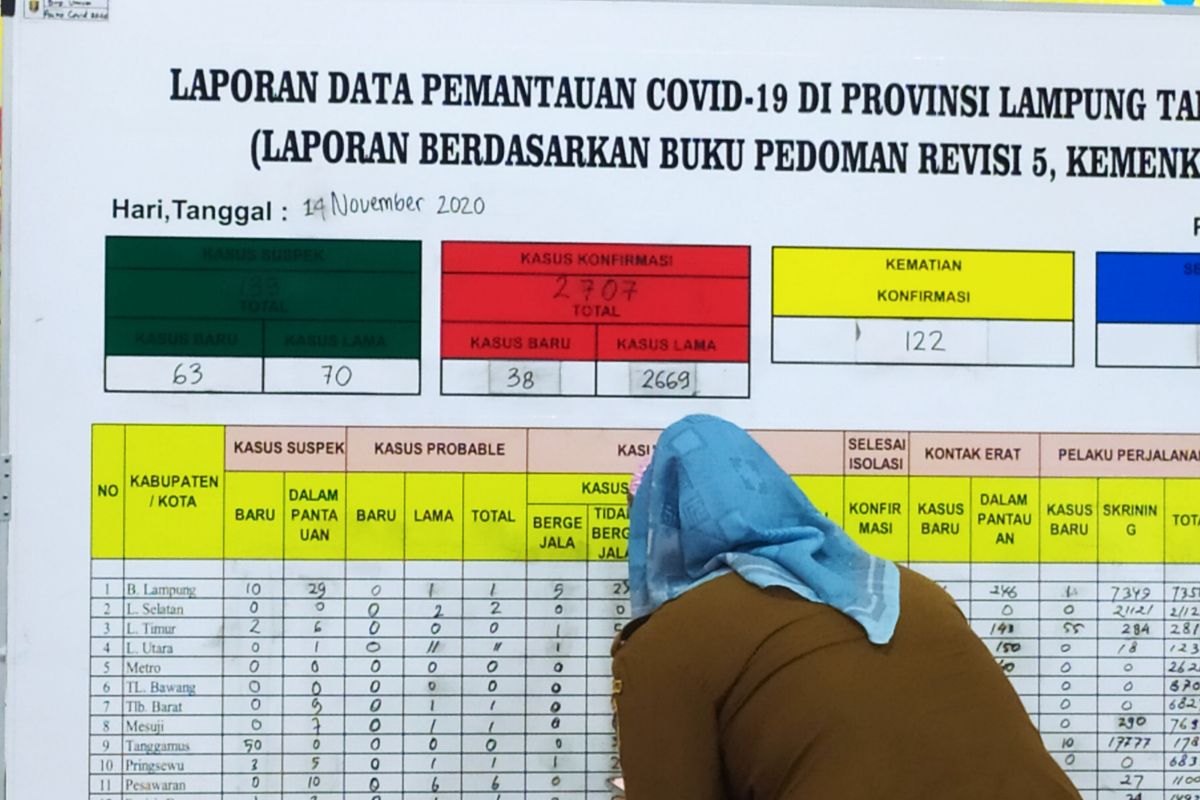 Kasus positif COVID-19 Lampung bertambah 46 kasus, dan 3 kematian