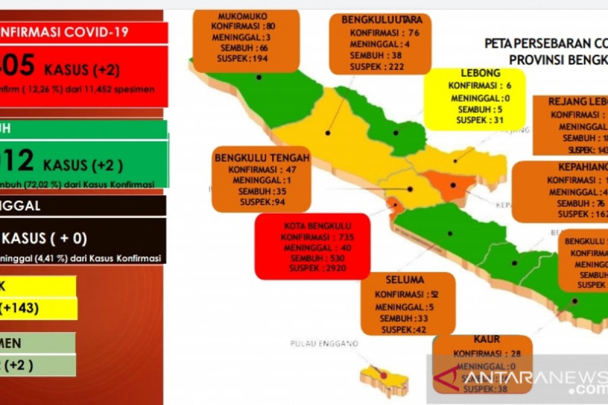 Angka kesembuhan COVID-19 di Bengkulu capai 72,2 persen