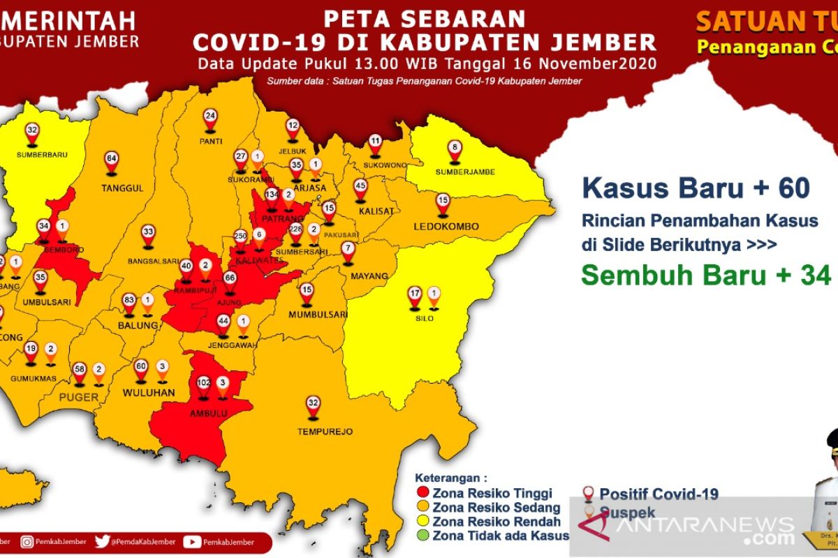 Sehari, penambahan positif COVID-19 di Jember capai 60 kasus