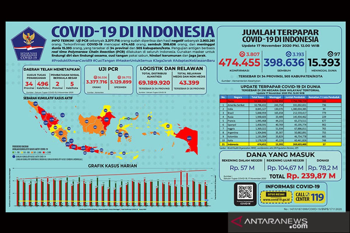 Pasien positif COVID-19 tambah 3.807 jadi 474.455 orang