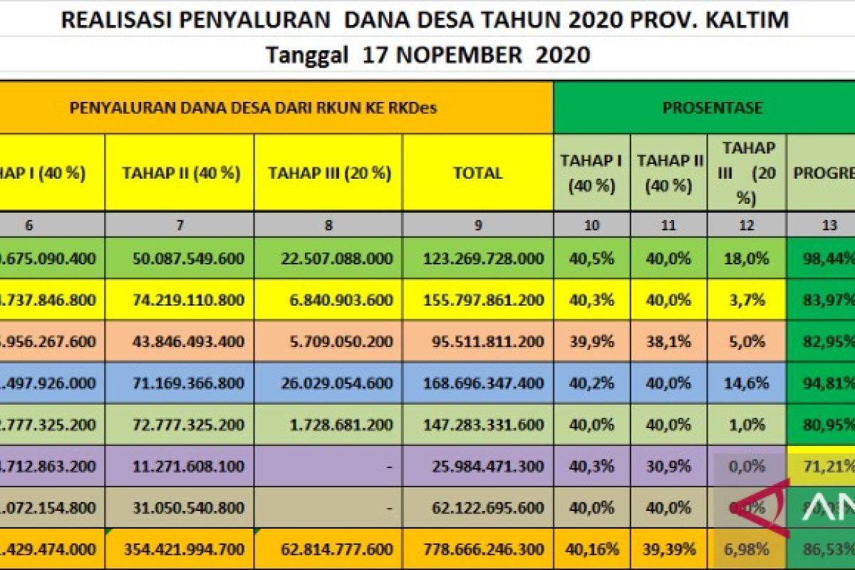 Realisasi Penyaluran Dana Desa Capai 86,53 Persen