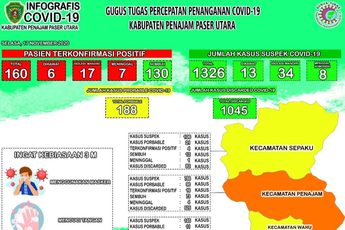 Pemkab PPU tekankan 3M untuk meminimalisasi penyebaran COVID-19