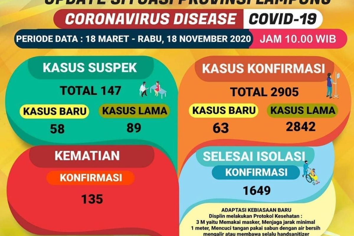 Kasus COVID Lampung bertambah 63 kasus , menjadi total 2.905 kasus