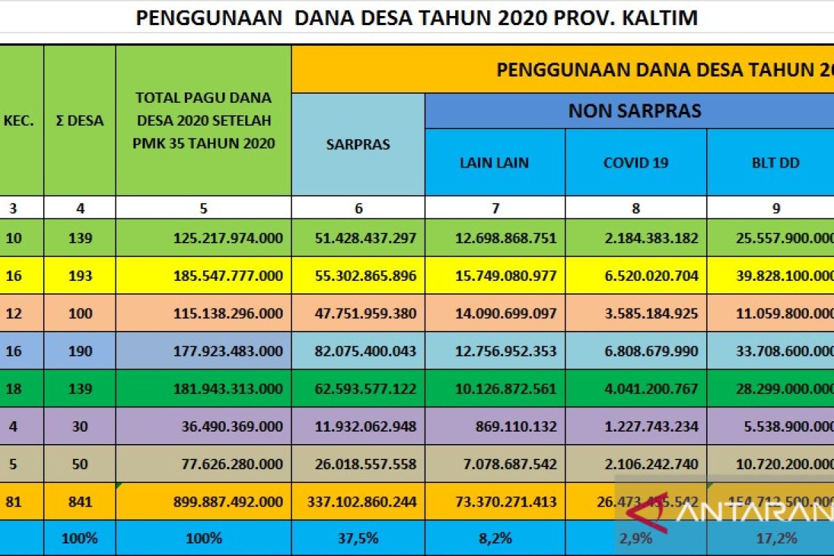 Total Dana Desa dibelanjakan mencapai Rp591,657 miliar