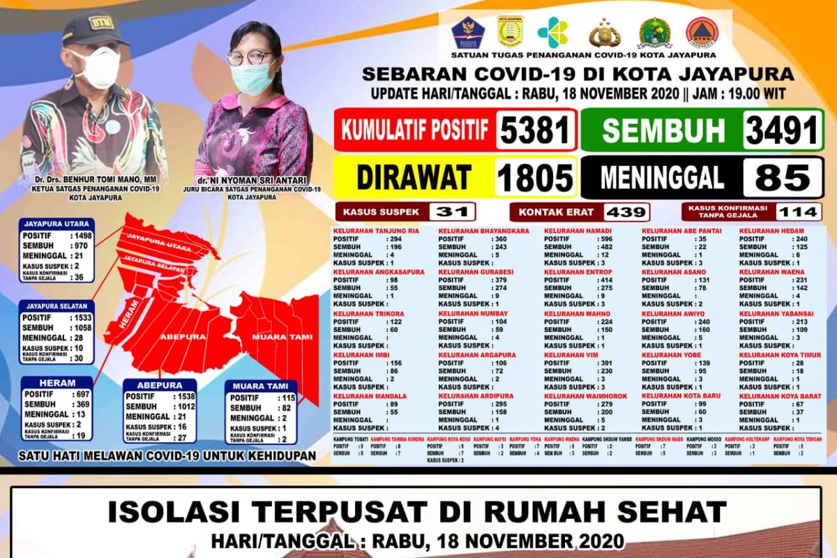 Pasien sembuh COVID-19 di Kota Jayapura terus bertambah