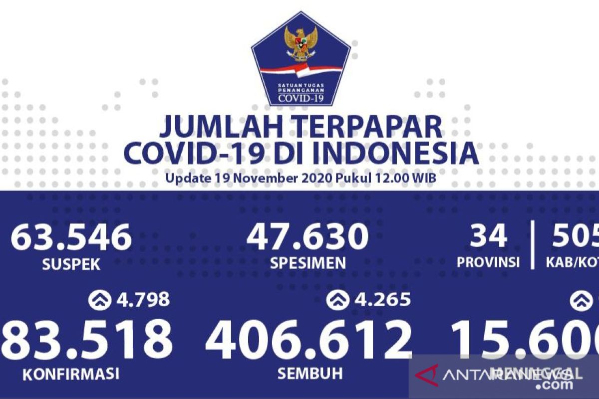 Positif COVID-19 di Indonesia bertambah 4.798, sembuh tambah 4.265 orang, meninggal tambah 97 orang