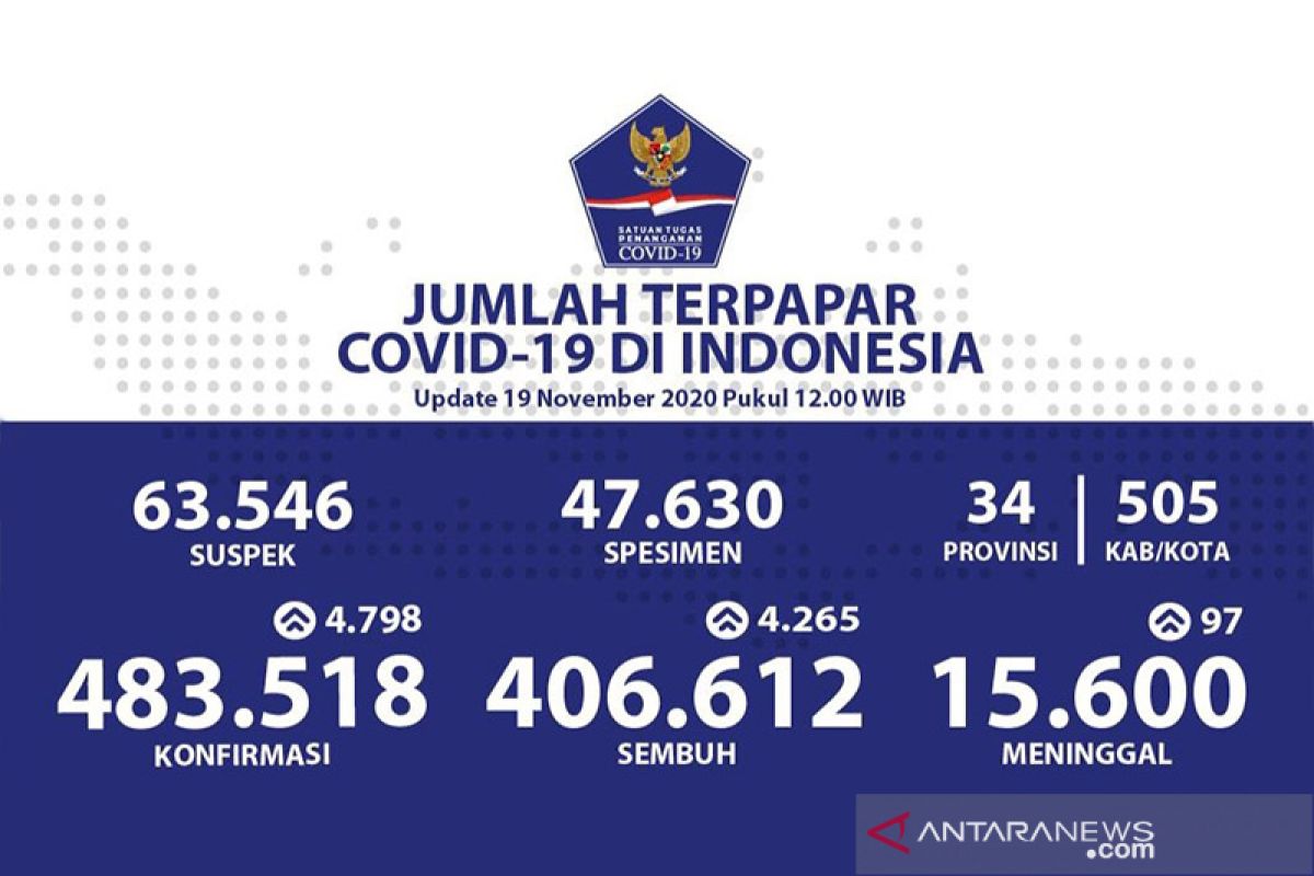 Positif COVID-19 Indonesia Kamis bertambah 4.798, sembuh 4.265 orang