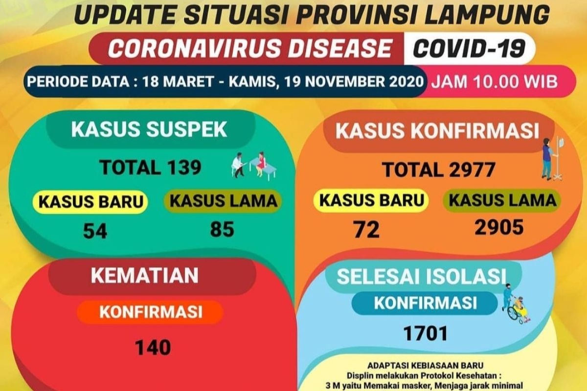 Jumlah kasus COVID-19 di Lampung hampir 3.000, meninggal 140 orang