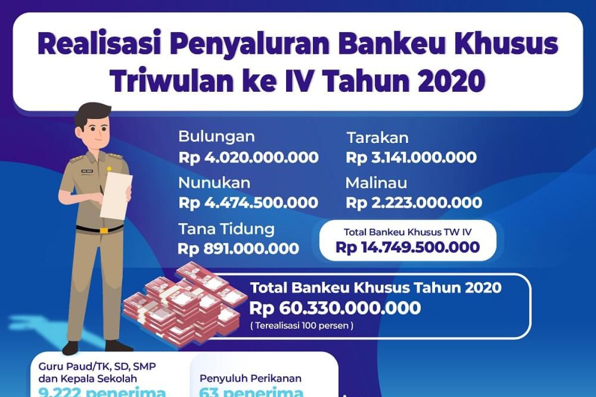 Insentif pendidik cair, selambatnya 7 hari masuk ke rekening penerima