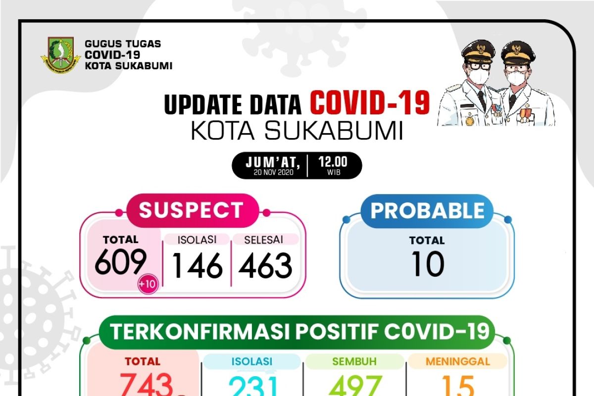 Persentase kesembuhan pasien COVID-19 di Kota Sukabumi menurun