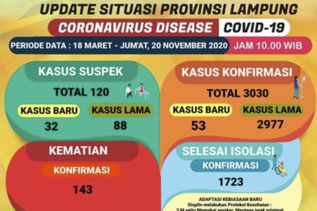 Kasus meninggal akibat COVID-19 di Lampung bertambah tiga orang