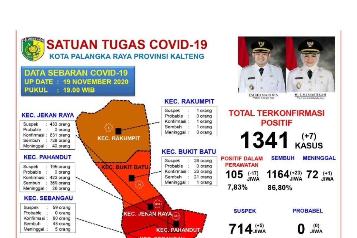 Jumlah warga Palangka Raya yang dinyatakan sembuh dari COVID-19