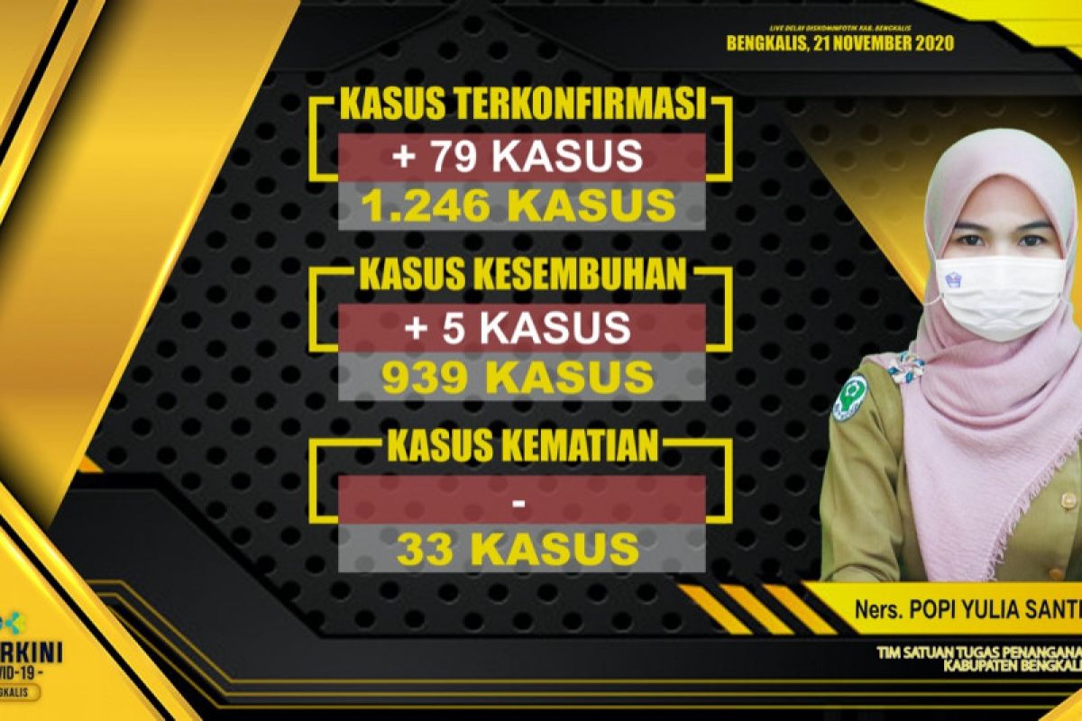 Kecamatan Mandau tertinggi,  kasus COVID-19 di Bengkalis capai 1.246