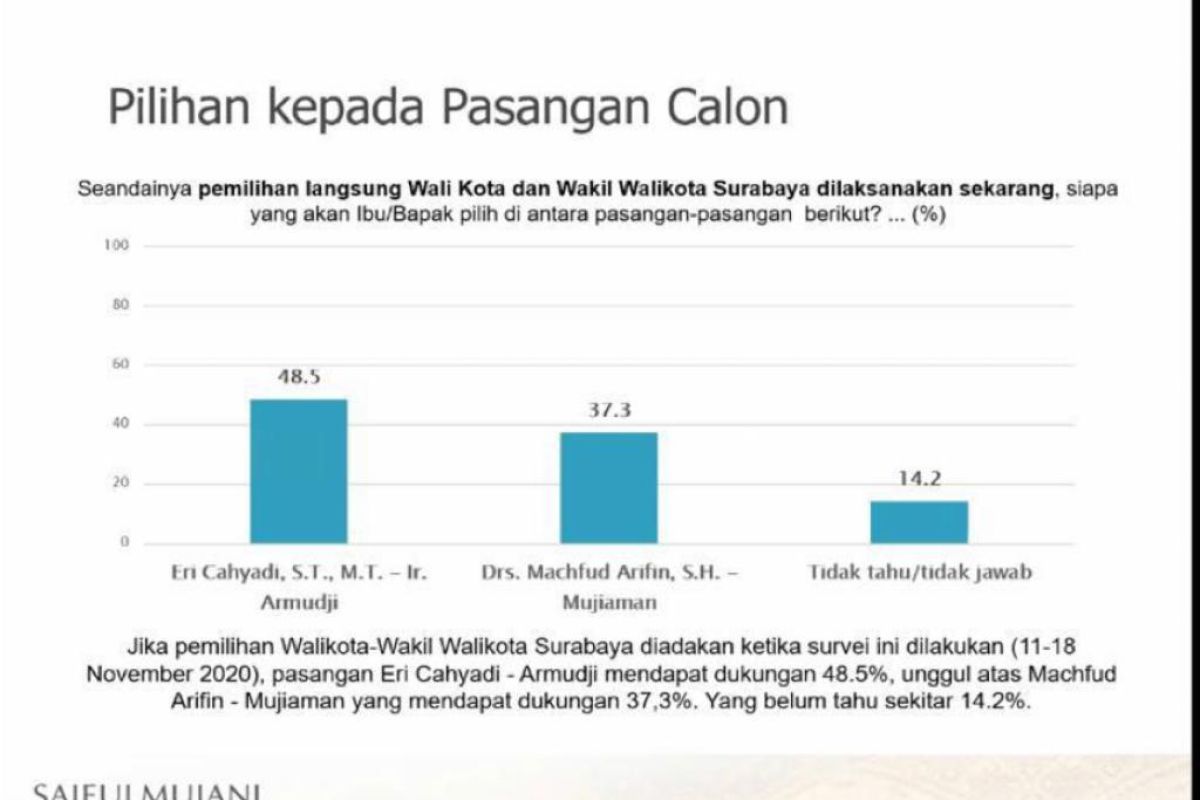 Jelang Pilkada Surabaya, Eri-Armuji unggul 11,2 persen versi survei SMRC