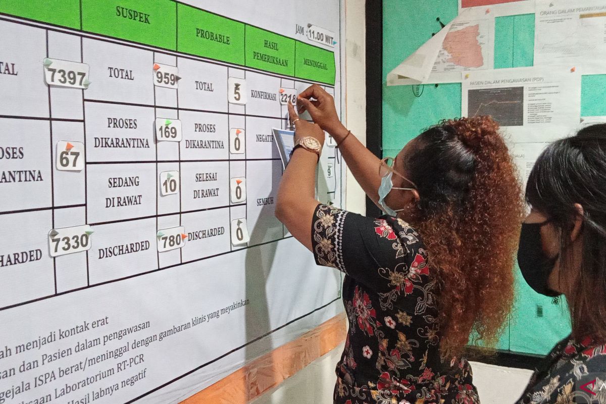 Pasien COVID-19 di kota Sorong naik menjadi 2.244 orang