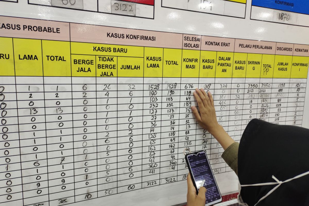 Kasus COVID-19 Lampung bertambah 60 total jadi 3.182