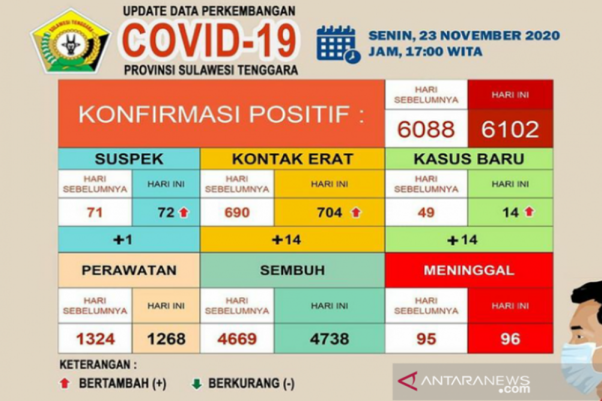 Pasien COVID-19 sembuh di Sulawesi Tenggara 4.738 orang dari 6.102 kasus