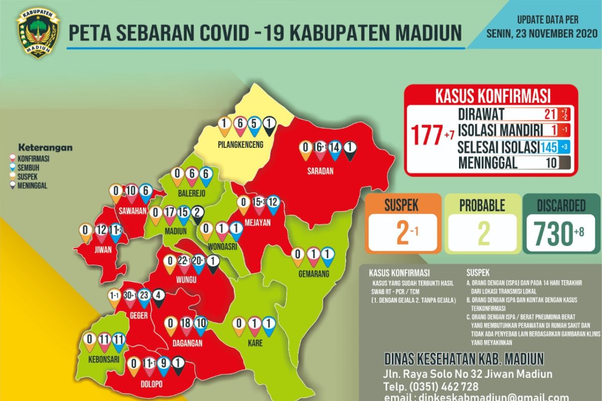 Warga Kabupaten Madiun terinfeksi COVID-19 capai 177 orang