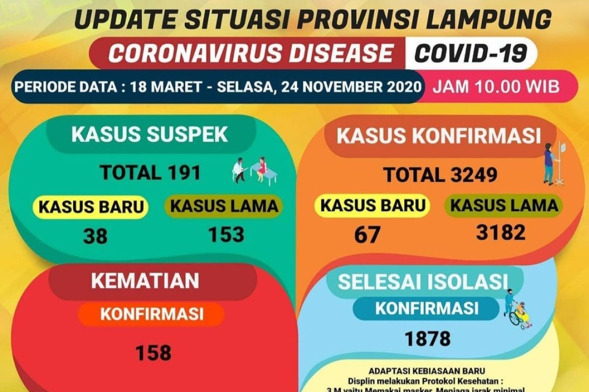 Jumlah pasien positif COVID-19 di Lampung bertambah 67 orang