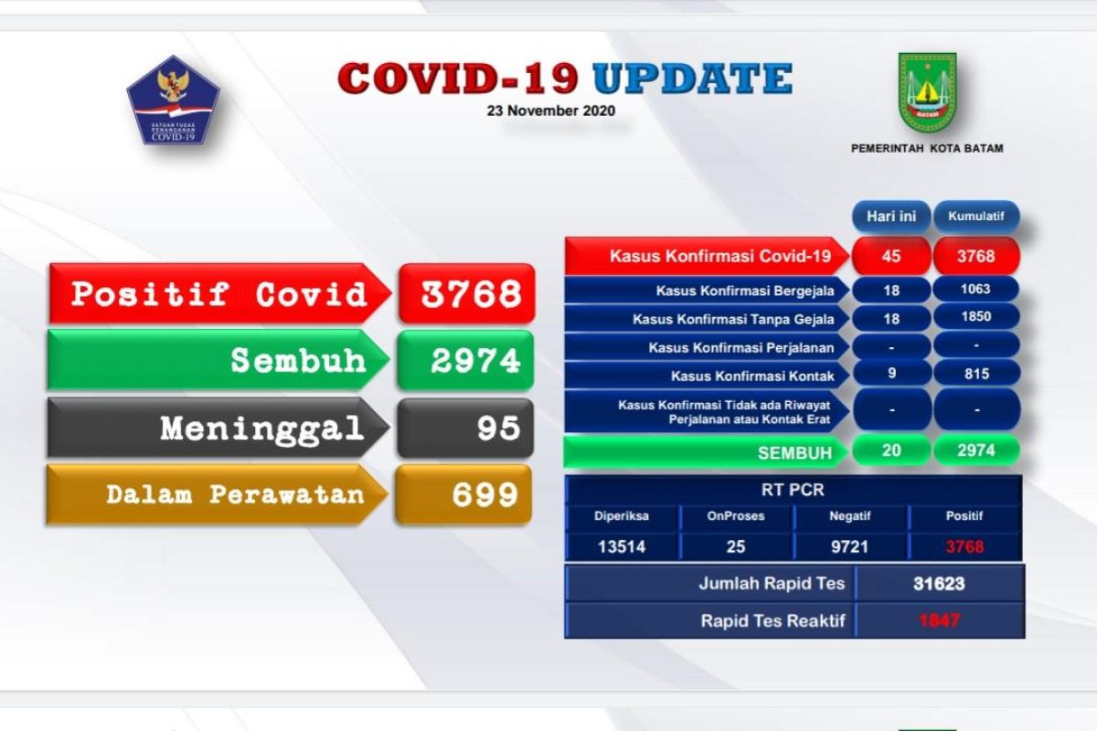 Bertambah 45 kasus positif COVID-19 di Batam, total jadi 3.768