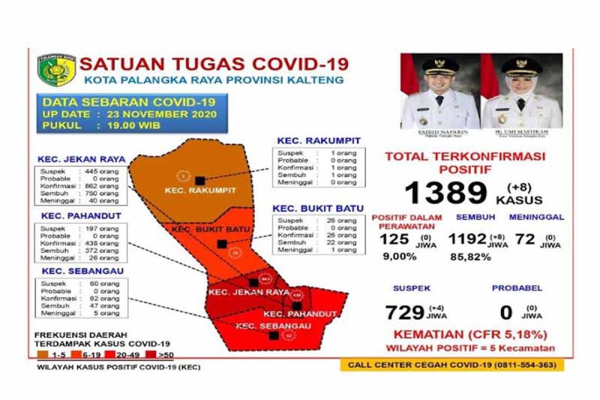 Tingkat kematian pasien COVID-19 di Palangka Raya capai 5,18 persen