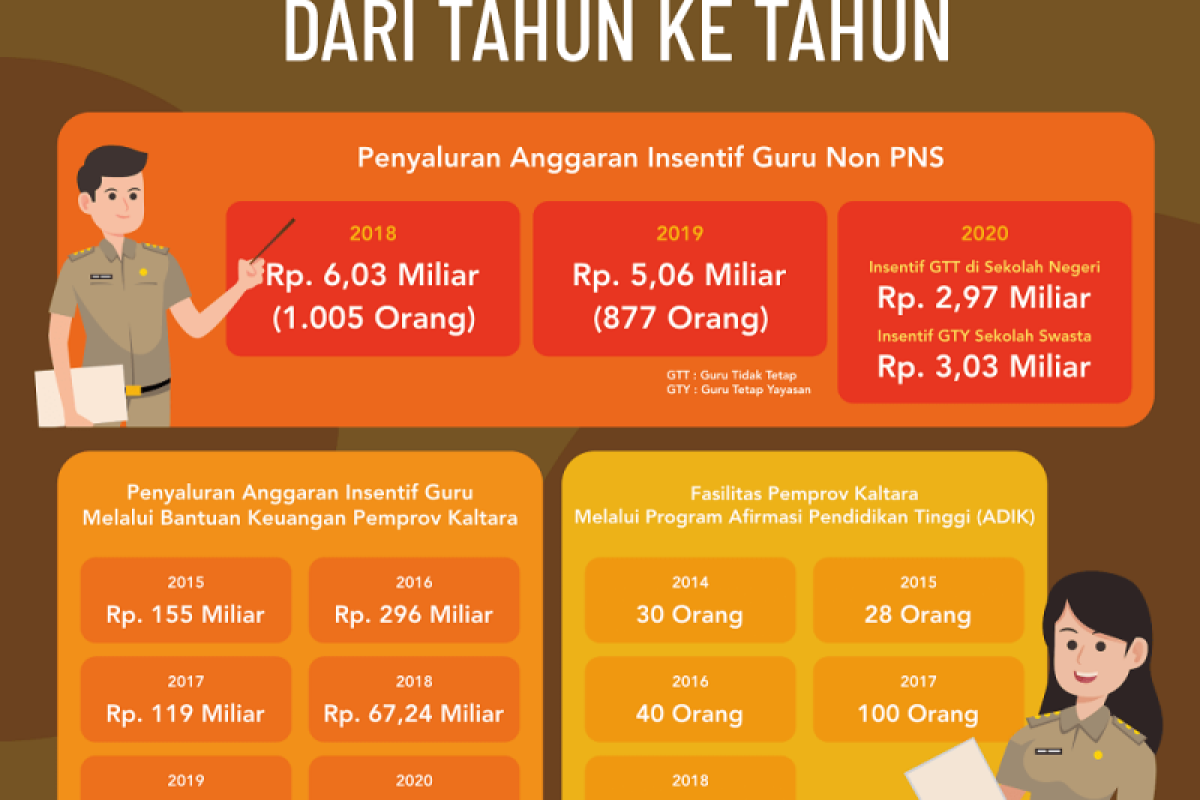 Kaltara sediakan insentif khusus dalam upaya kesejahteraan guru
