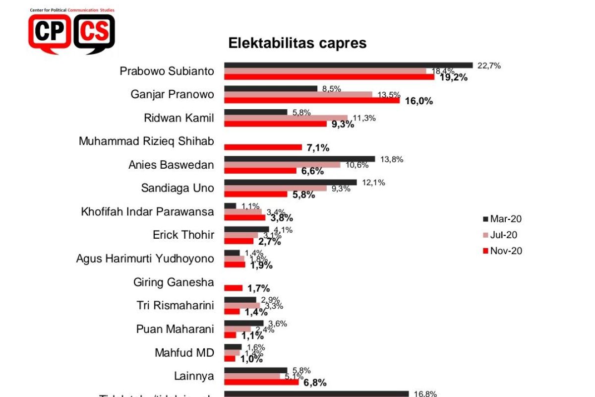 Survei CPCS: Elektabilitas Prabowo naik, Rizieq Shihab masuk empat besar