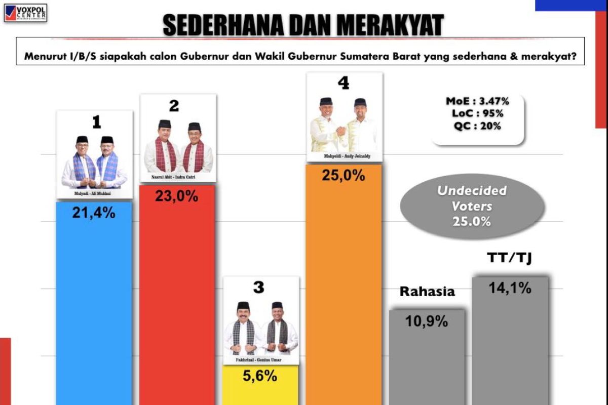 Survei Voxpol Center: Mahyeldi-Audy pasangan calon paling sederhana di Pilgub Sumbar