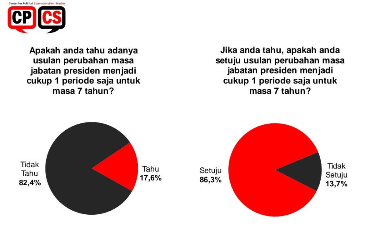 Survei CPCS: Mayoritas sepakat Presiden satu periode 7 tahun