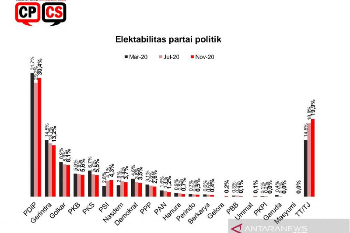 Survei: Partai baru bermunculan, elektabilitas PDIP-PSI naik