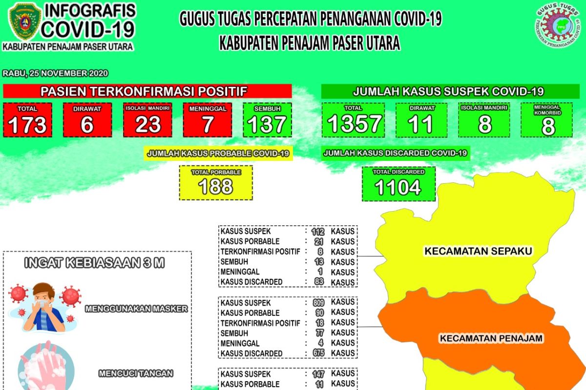 Jumlah kasus positif COVID-19 di Penajam bertambah jadi 173 orang