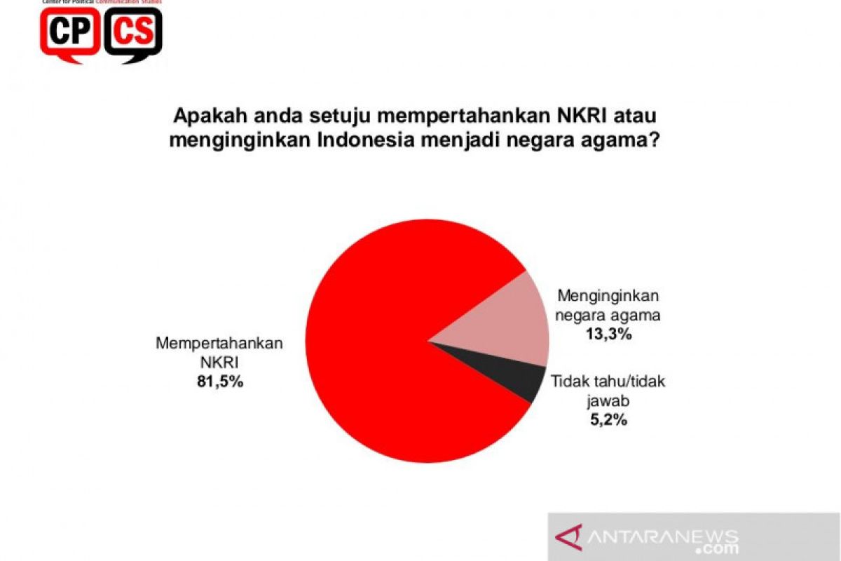 Survei CPCS: Publik lebih menginginkan pertahankan NKRI