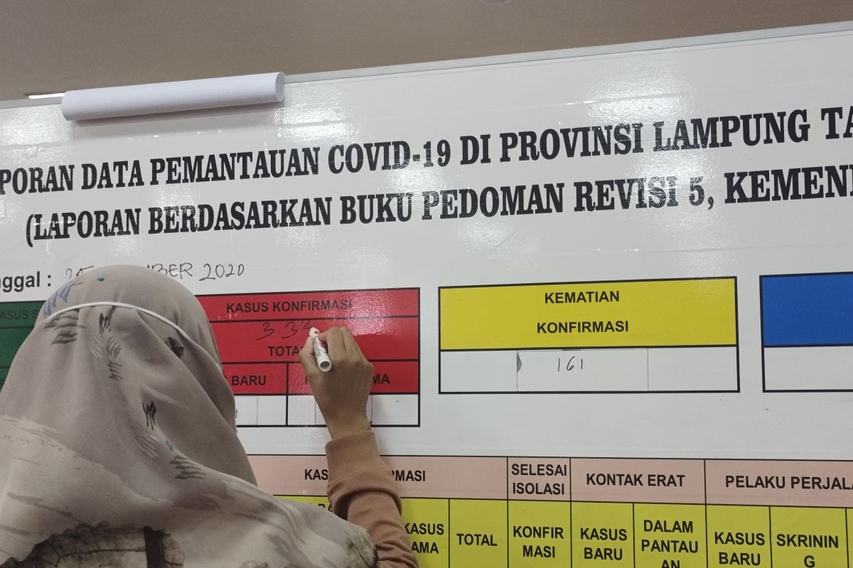 3.333 kasus positif COVID-19 Lampung