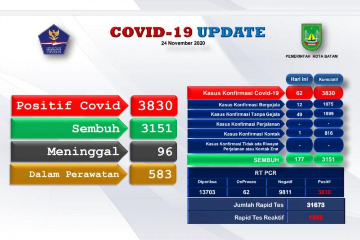 3.151 warga Batam sembuh dari COVID-19