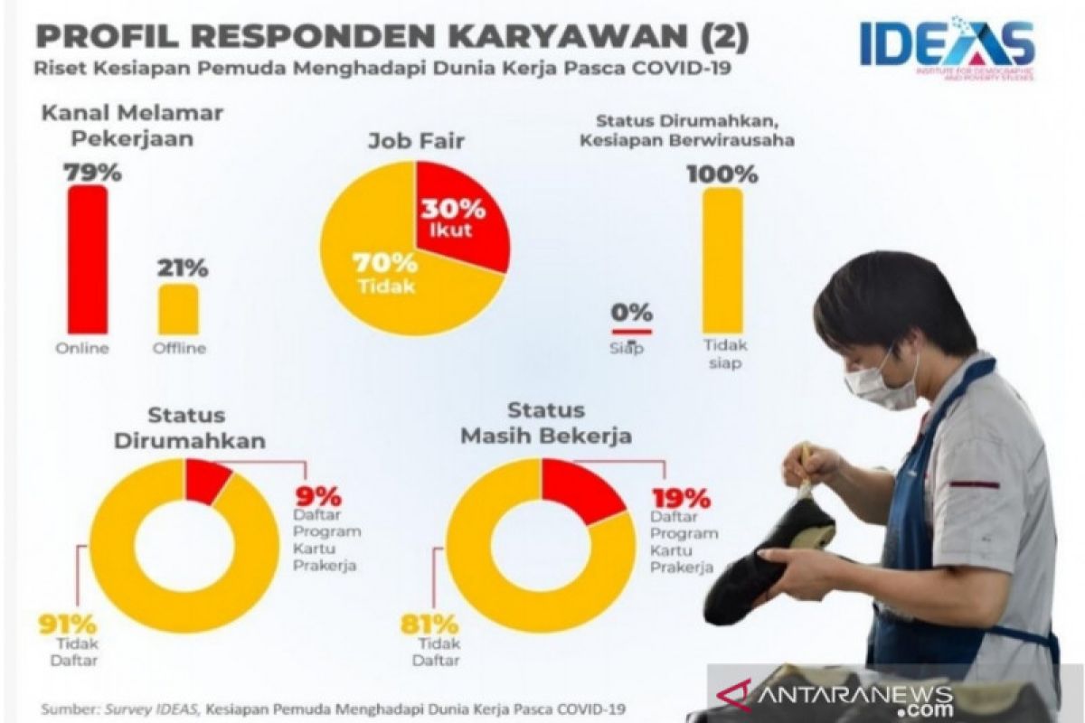 Survei IDEAS: 91 persen karyawan dirumahkan tidak punya Kartu Prakerja