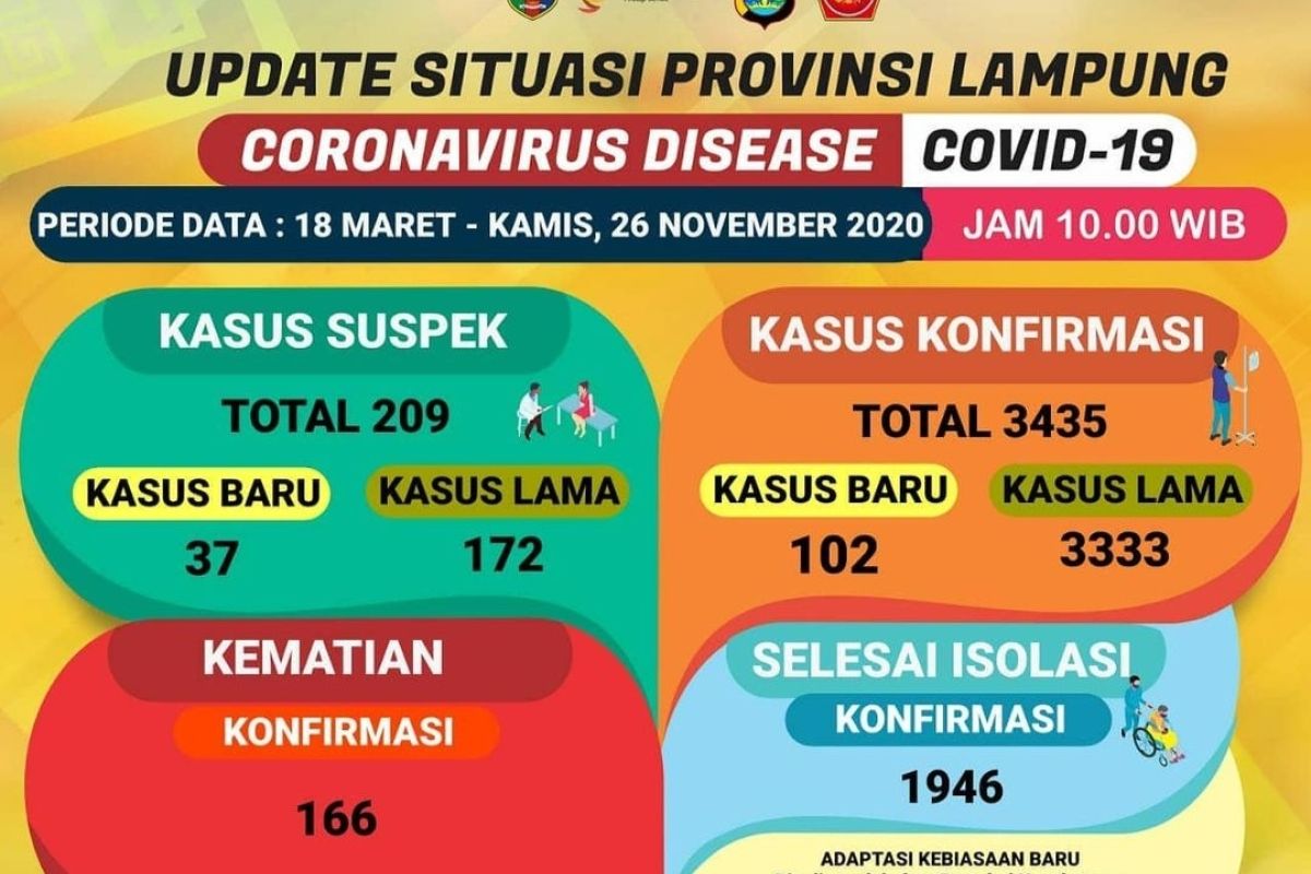 Jumlah positif COVID-19 di Lampung alami penambahan 102 kasus