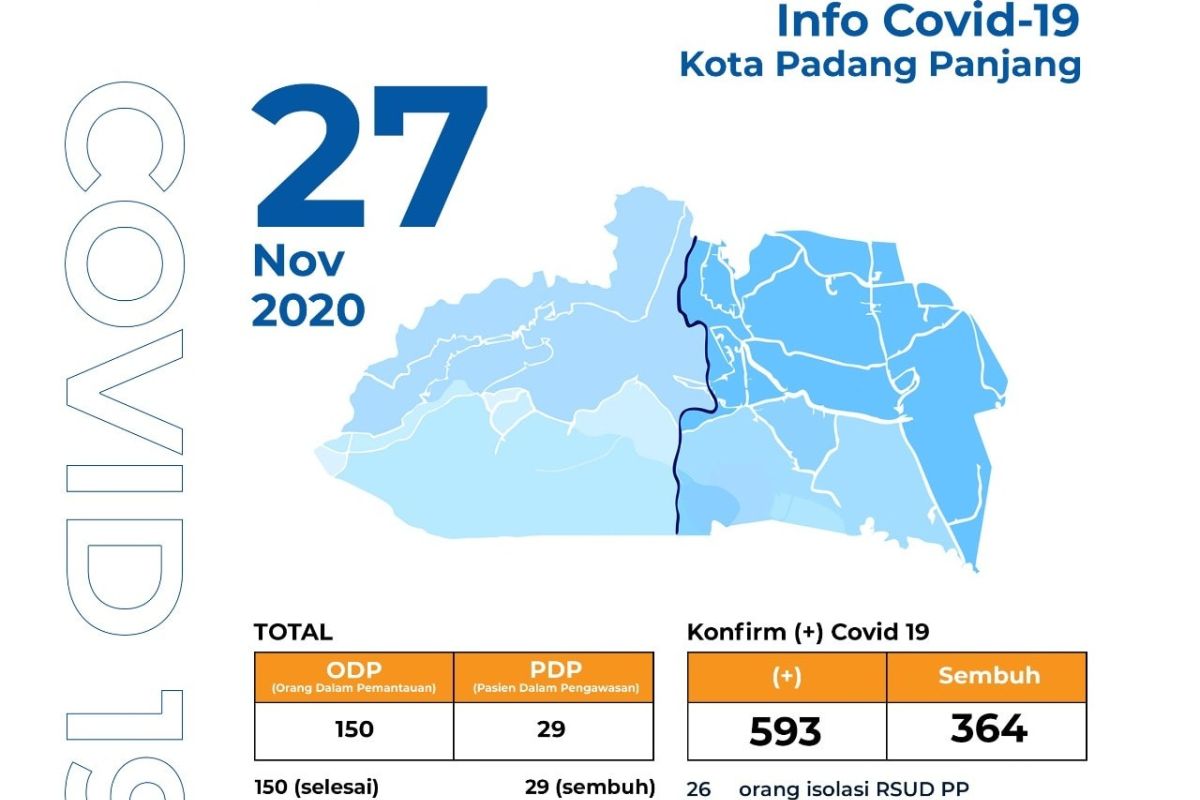 Pasien positif COVID-19 Padang Panjang kembali bertambah empat orang