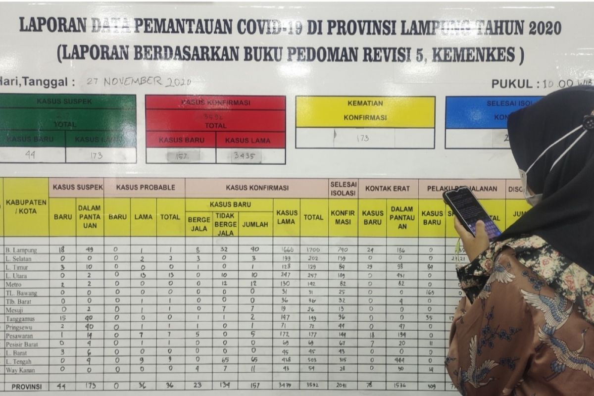 Kematian akibat COVID-19 Lampung bertambah 7 dan sembuh 95 orang