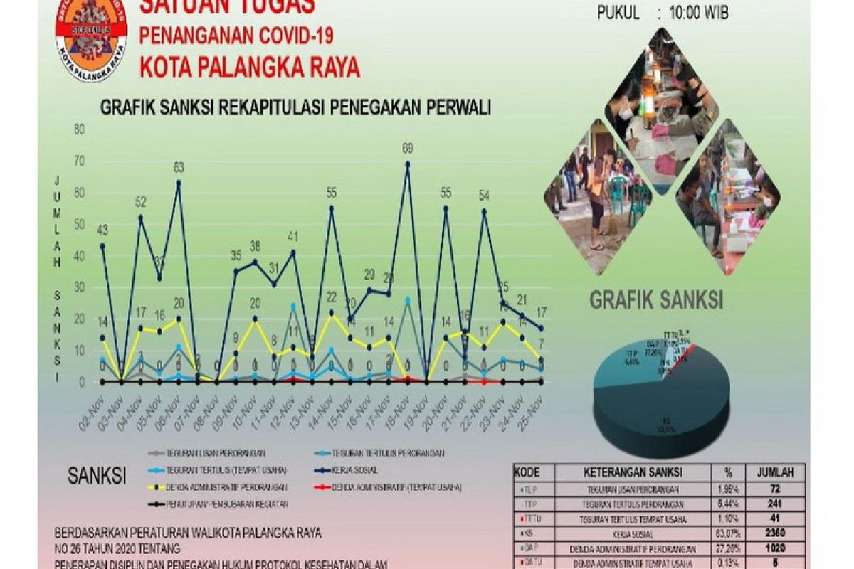 3.742 warga Palangka Raya terjaring operasi yustisi