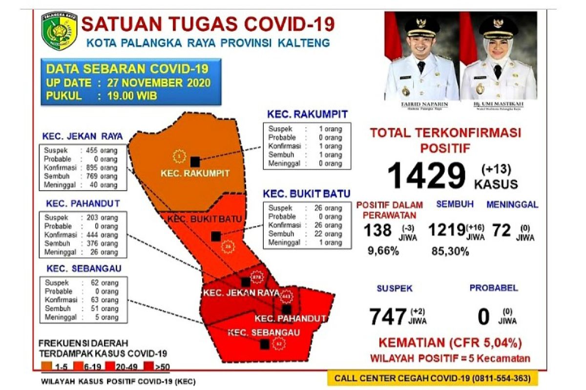 Pasien sembuh COVID-19 di Palangka Raya bertambah 16 orang